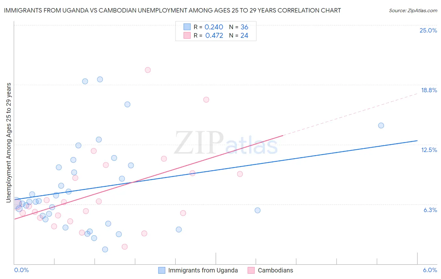 Immigrants from Uganda vs Cambodian Unemployment Among Ages 25 to 29 years