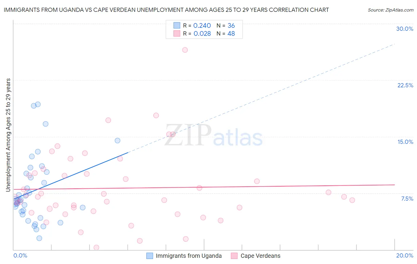 Immigrants from Uganda vs Cape Verdean Unemployment Among Ages 25 to 29 years