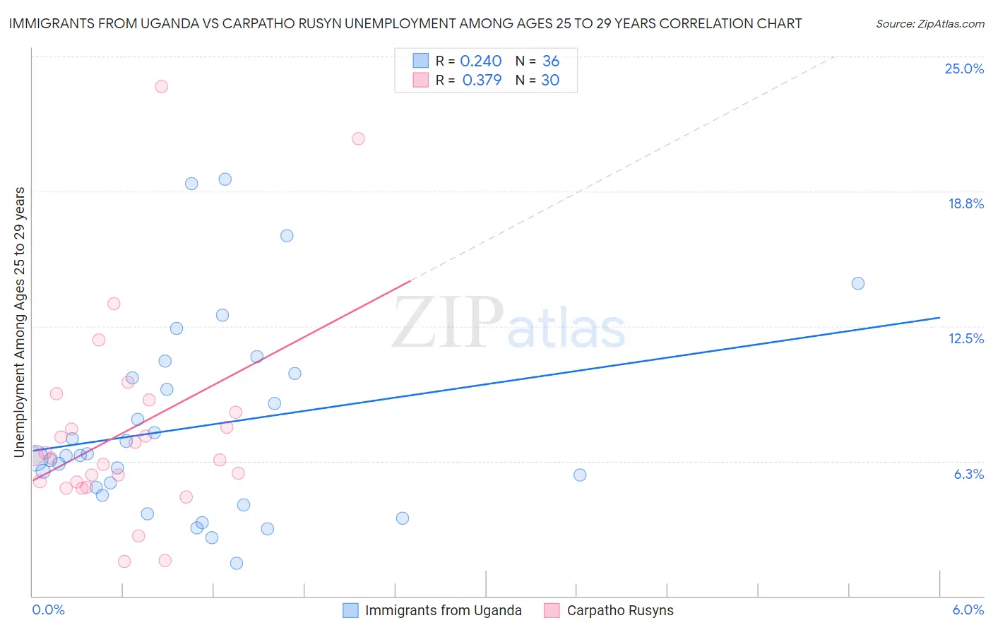 Immigrants from Uganda vs Carpatho Rusyn Unemployment Among Ages 25 to 29 years