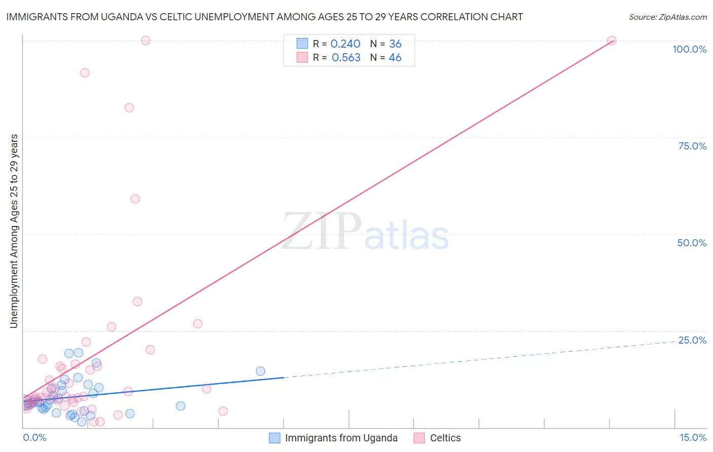 Immigrants from Uganda vs Celtic Unemployment Among Ages 25 to 29 years