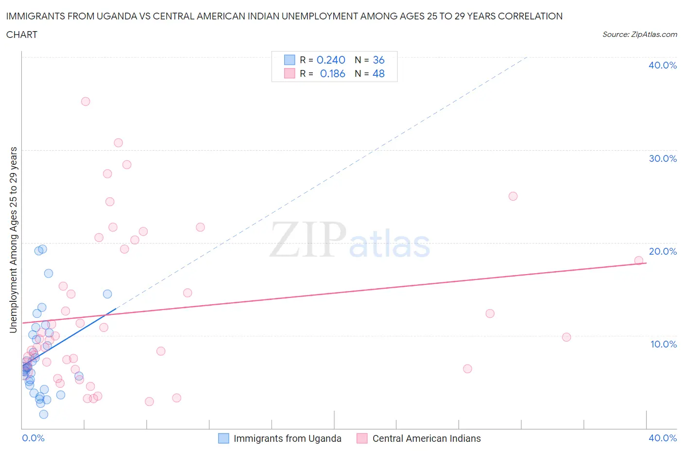 Immigrants from Uganda vs Central American Indian Unemployment Among Ages 25 to 29 years