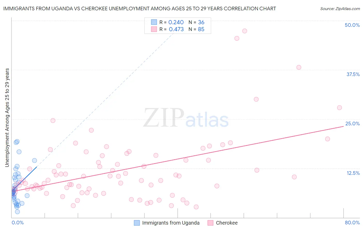 Immigrants from Uganda vs Cherokee Unemployment Among Ages 25 to 29 years