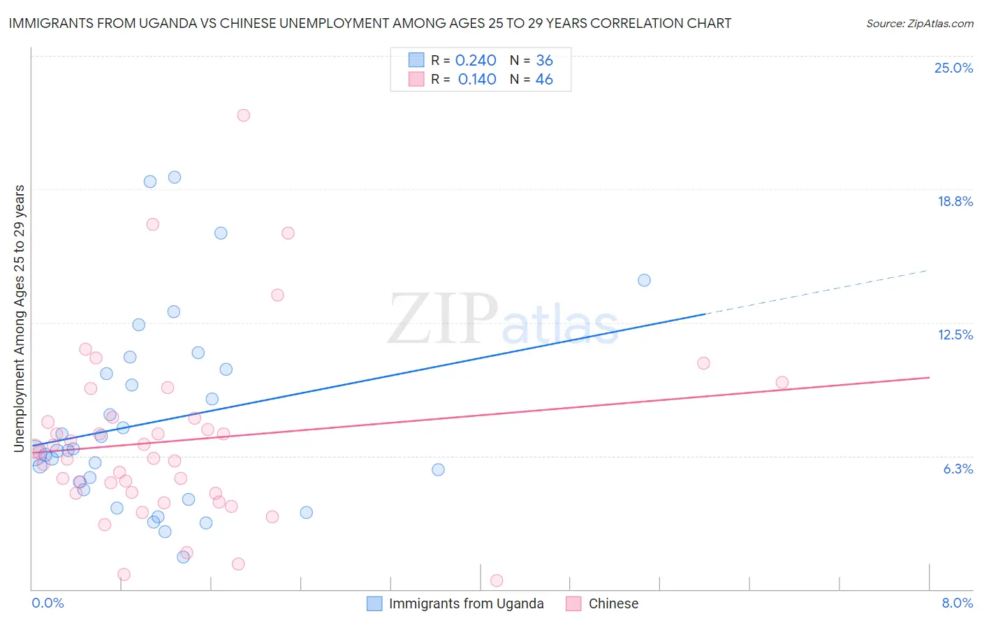 Immigrants from Uganda vs Chinese Unemployment Among Ages 25 to 29 years