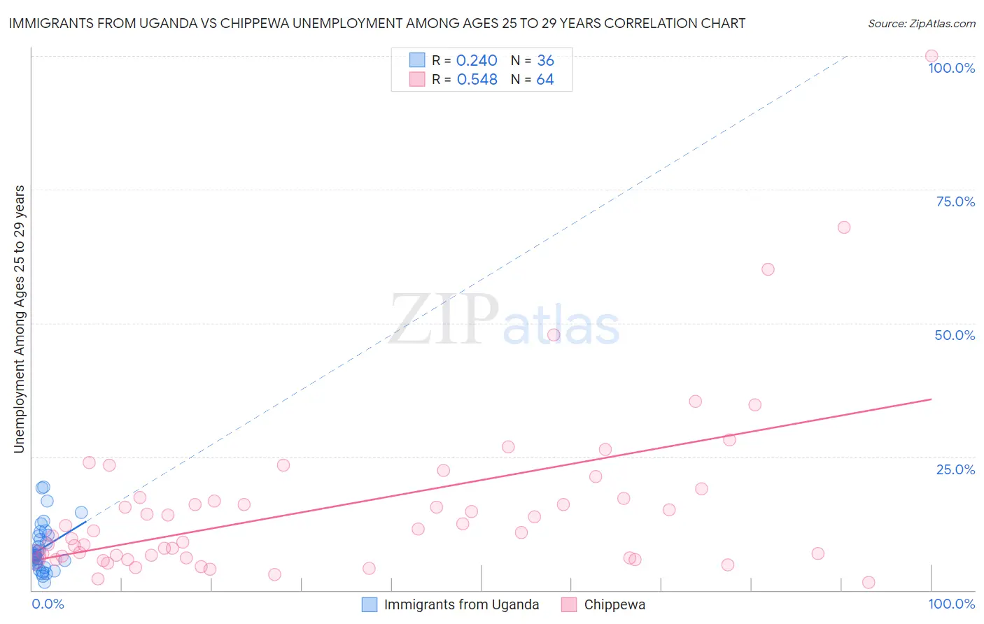 Immigrants from Uganda vs Chippewa Unemployment Among Ages 25 to 29 years