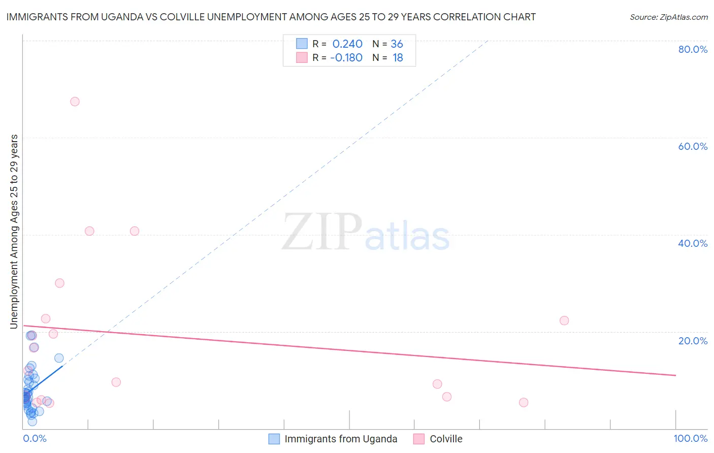Immigrants from Uganda vs Colville Unemployment Among Ages 25 to 29 years