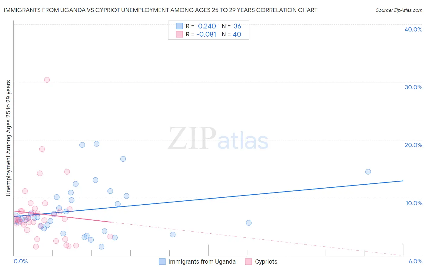 Immigrants from Uganda vs Cypriot Unemployment Among Ages 25 to 29 years