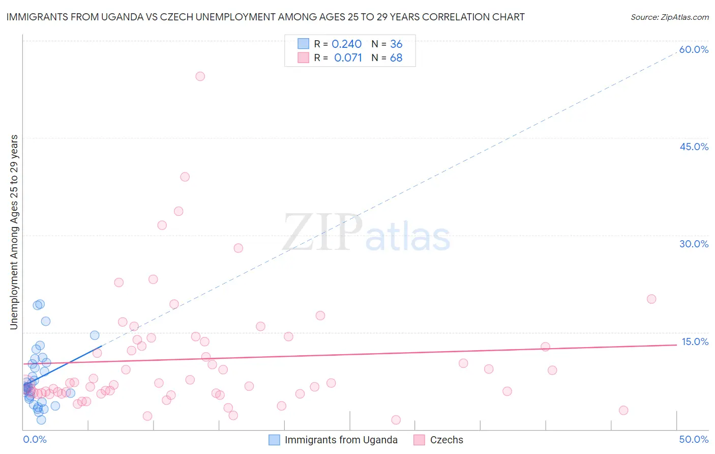 Immigrants from Uganda vs Czech Unemployment Among Ages 25 to 29 years