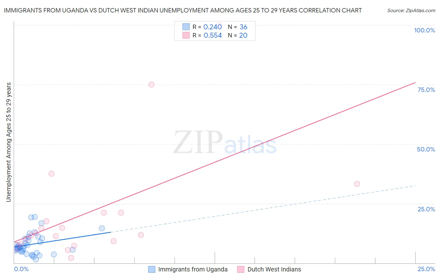 Immigrants from Uganda vs Dutch West Indian Unemployment Among Ages 25 to 29 years