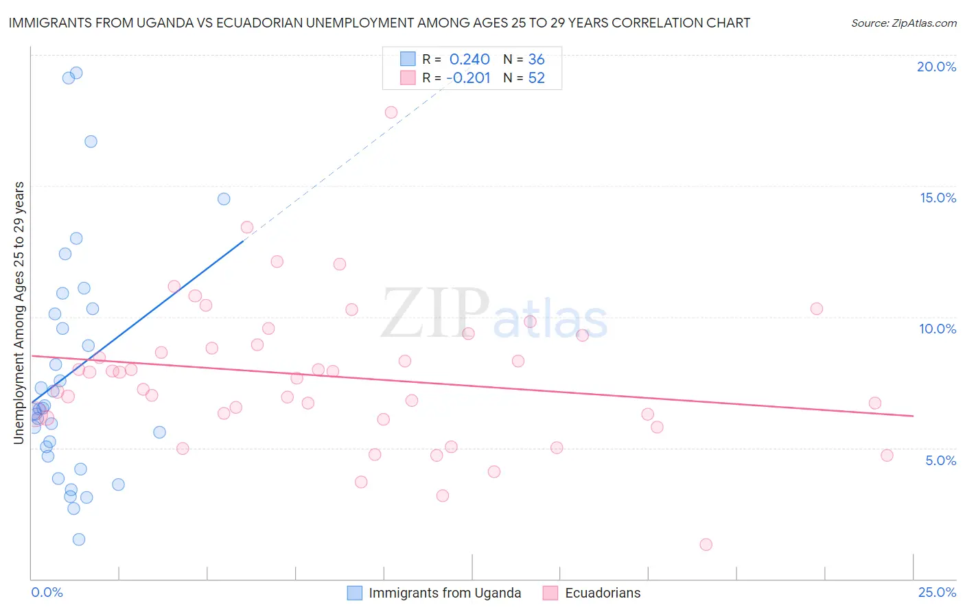 Immigrants from Uganda vs Ecuadorian Unemployment Among Ages 25 to 29 years