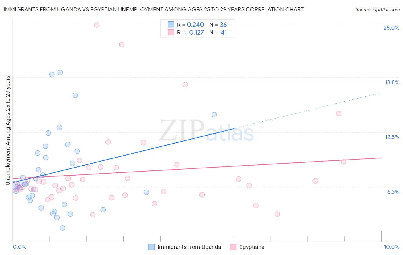 Immigrants from Uganda vs Egyptian Unemployment Among Ages 25 to 29 years