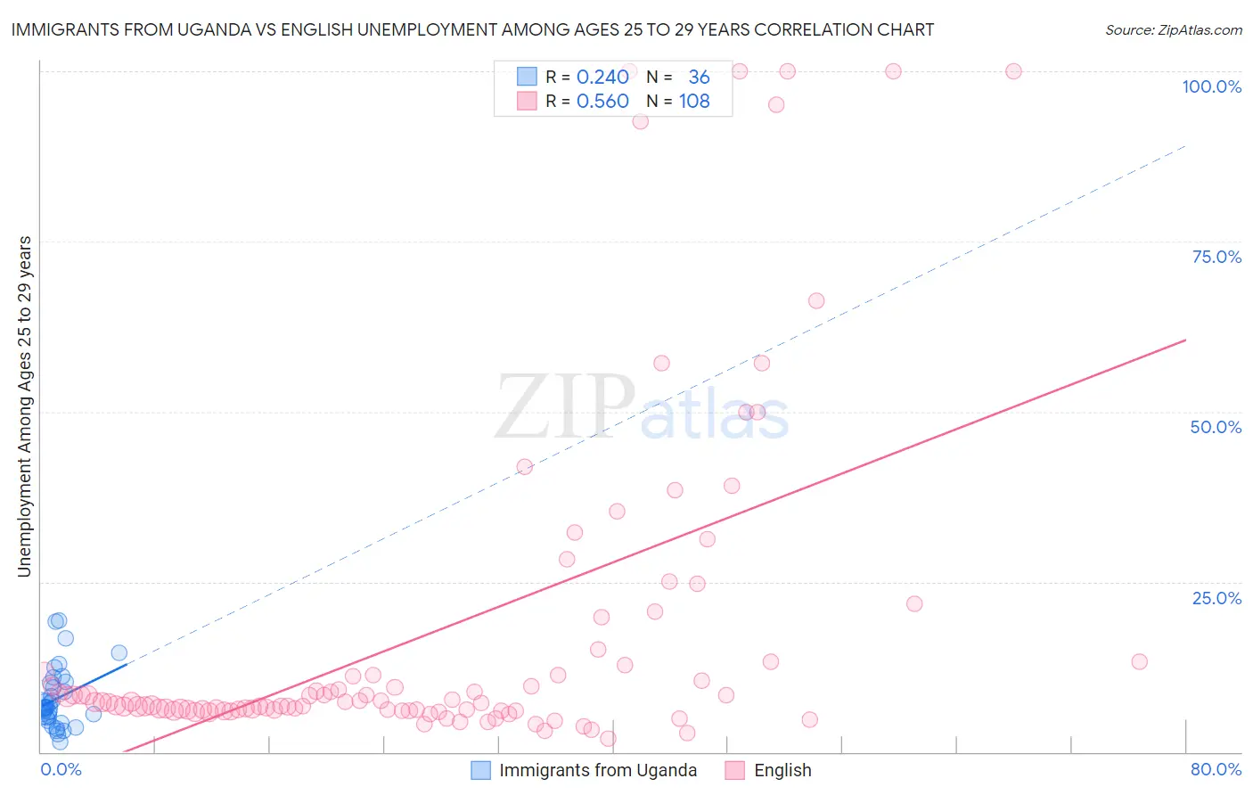 Immigrants from Uganda vs English Unemployment Among Ages 25 to 29 years