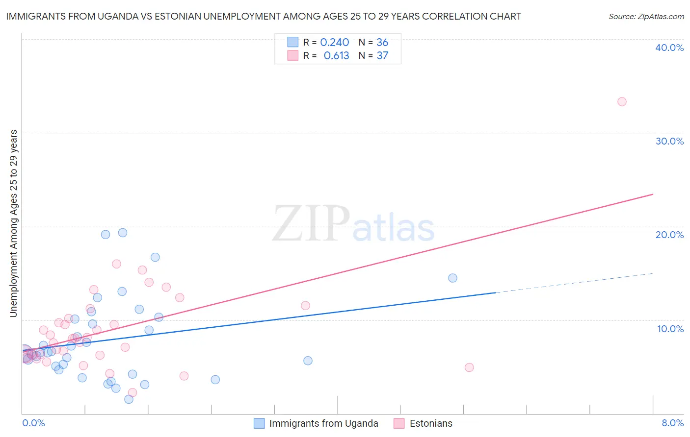 Immigrants from Uganda vs Estonian Unemployment Among Ages 25 to 29 years