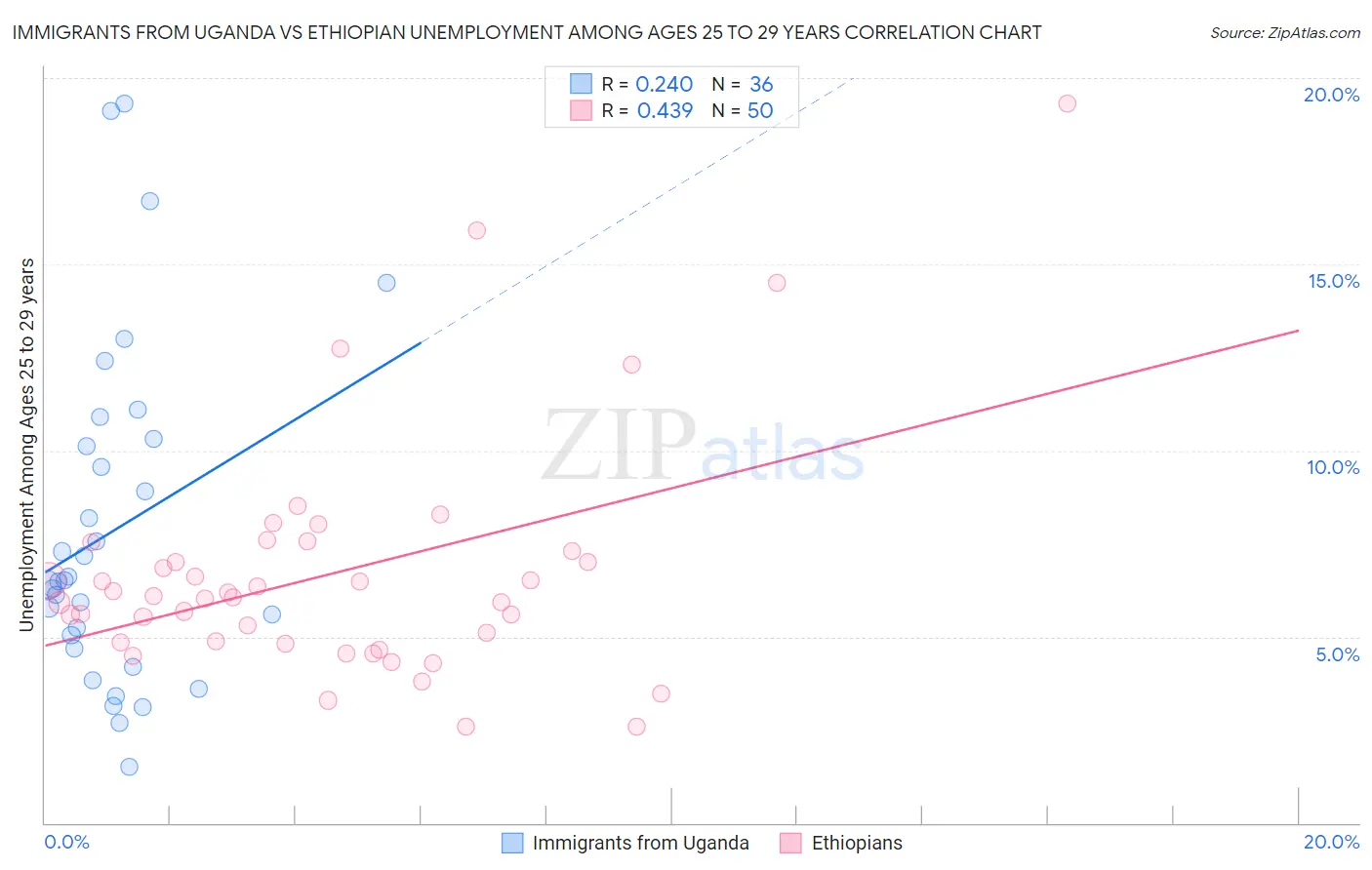 Immigrants from Uganda vs Ethiopian Unemployment Among Ages 25 to 29 years