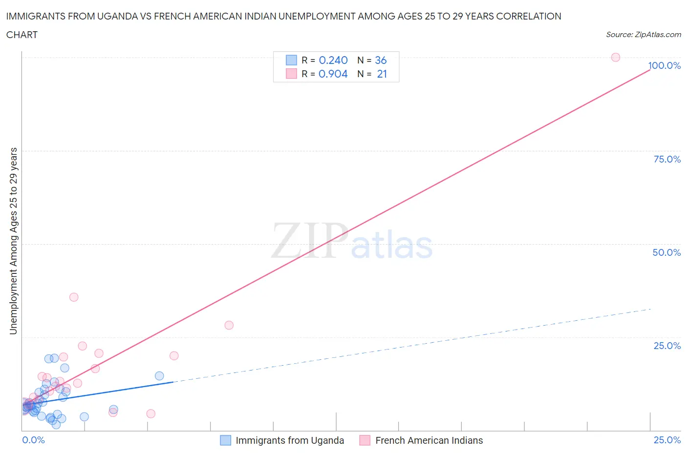 Immigrants from Uganda vs French American Indian Unemployment Among Ages 25 to 29 years