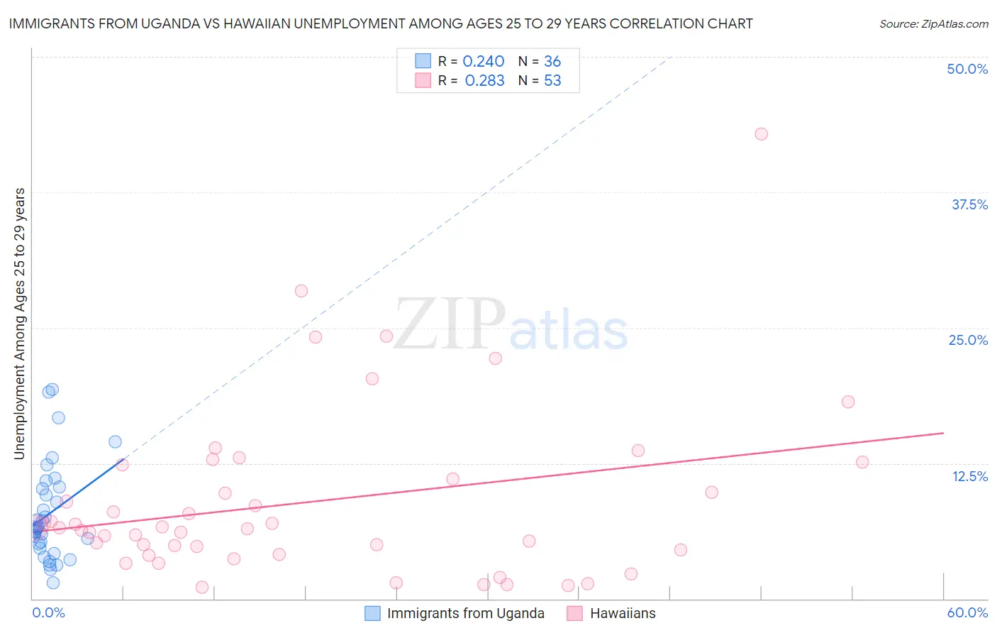Immigrants from Uganda vs Hawaiian Unemployment Among Ages 25 to 29 years