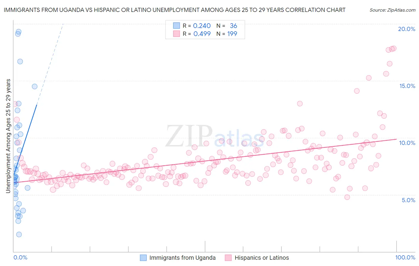 Immigrants from Uganda vs Hispanic or Latino Unemployment Among Ages 25 to 29 years