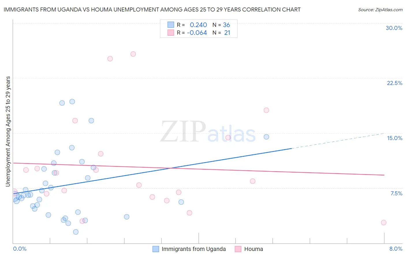 Immigrants from Uganda vs Houma Unemployment Among Ages 25 to 29 years