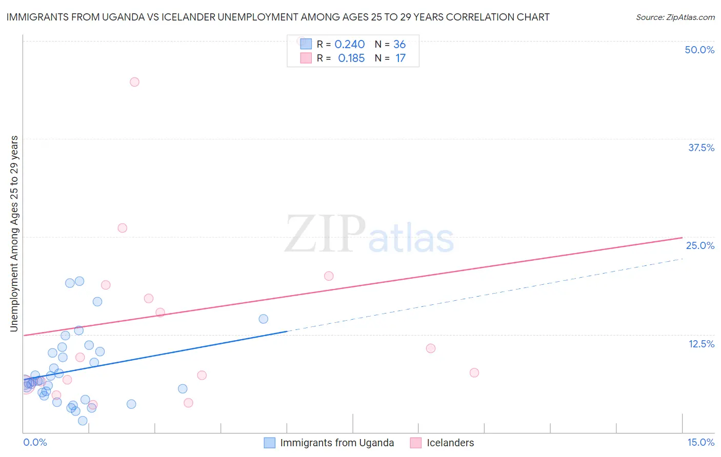 Immigrants from Uganda vs Icelander Unemployment Among Ages 25 to 29 years