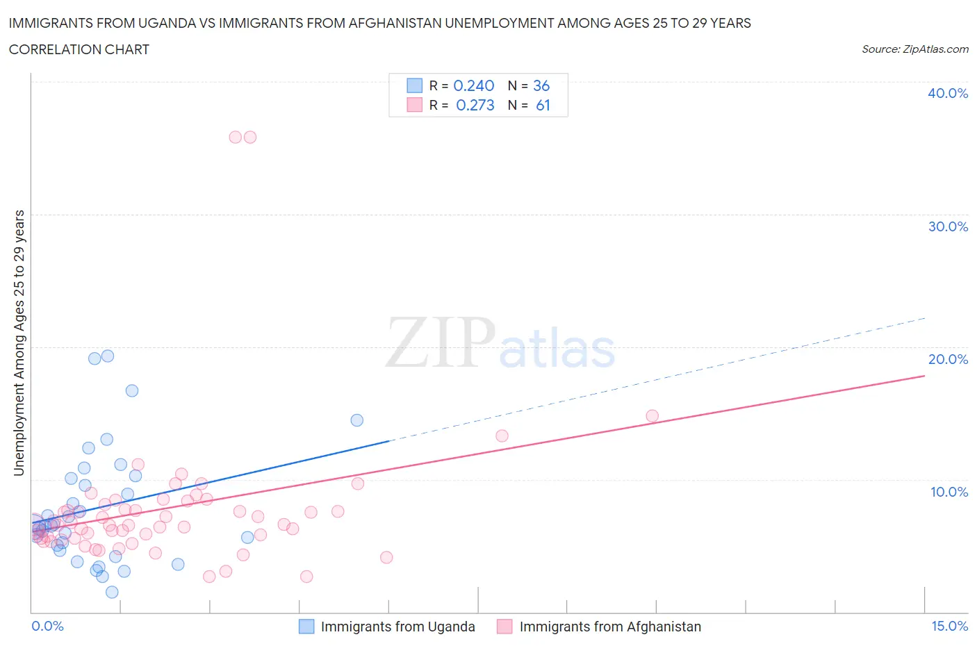 Immigrants from Uganda vs Immigrants from Afghanistan Unemployment Among Ages 25 to 29 years