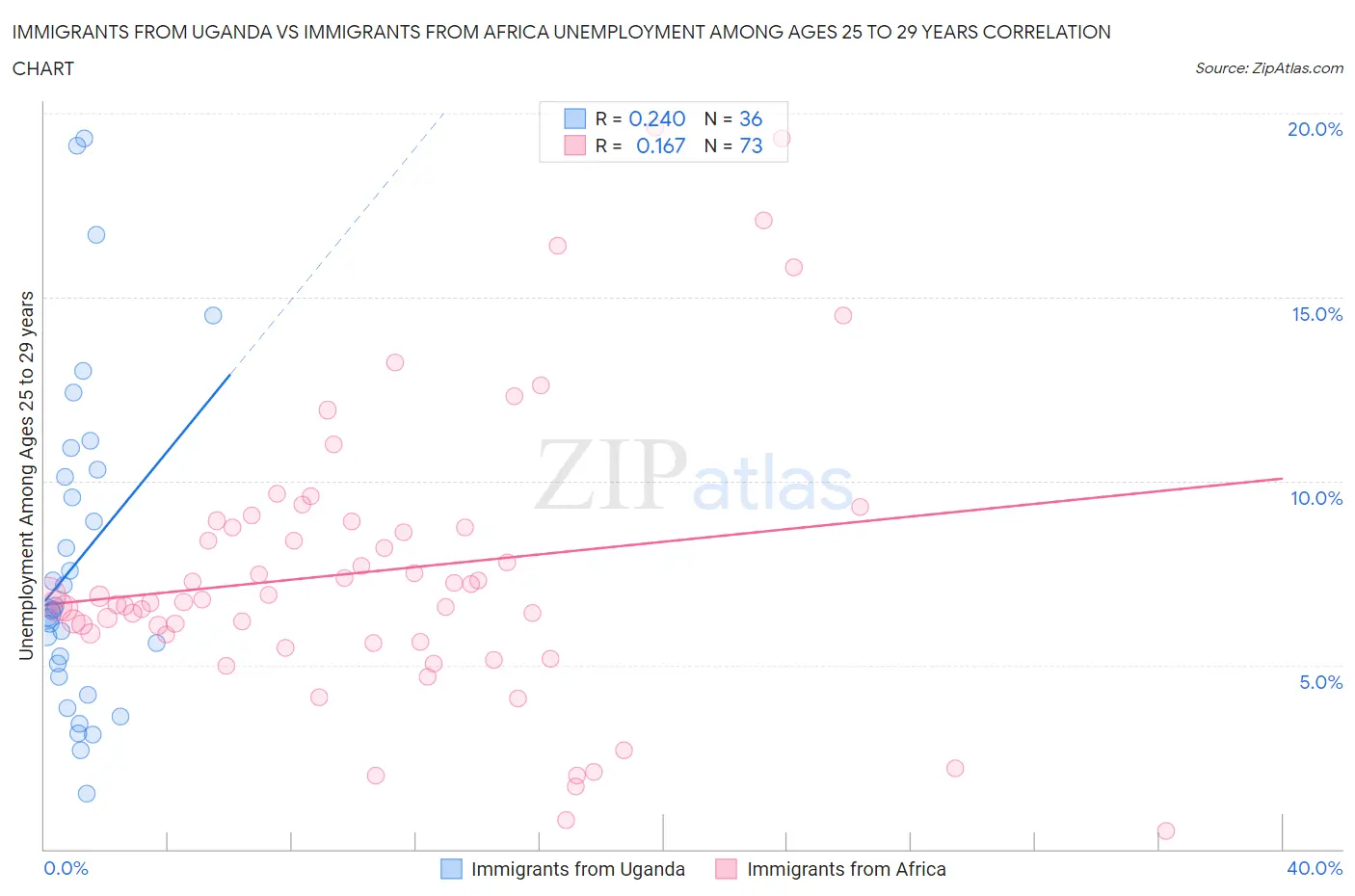 Immigrants from Uganda vs Immigrants from Africa Unemployment Among Ages 25 to 29 years