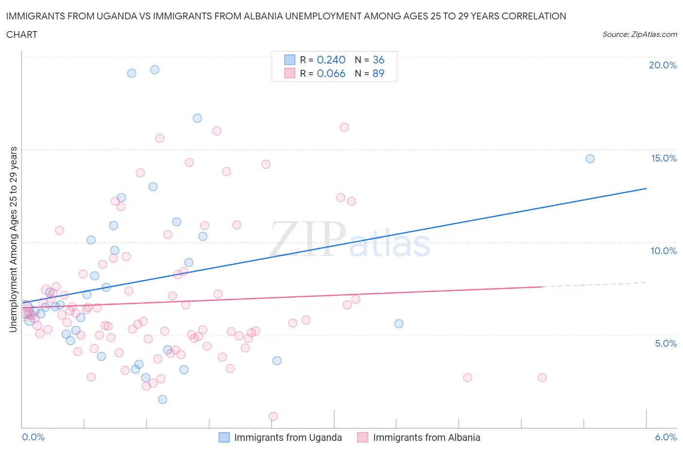 Immigrants from Uganda vs Immigrants from Albania Unemployment Among Ages 25 to 29 years