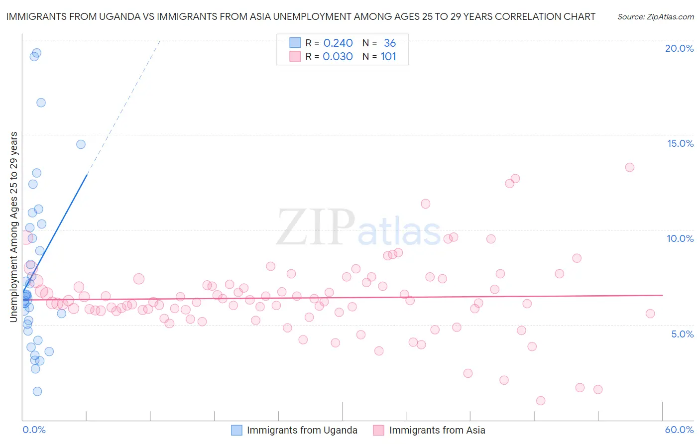 Immigrants from Uganda vs Immigrants from Asia Unemployment Among Ages 25 to 29 years