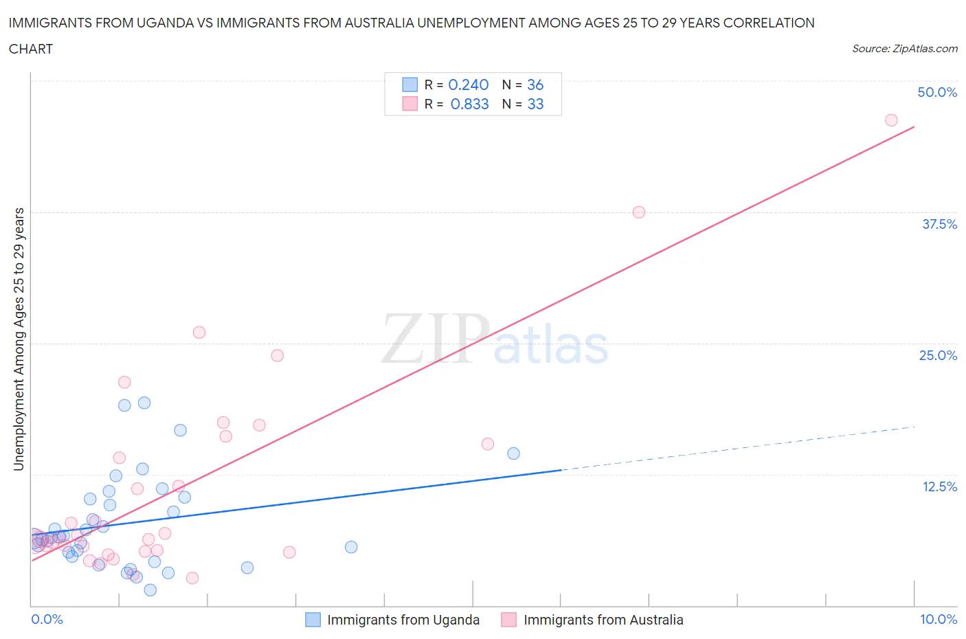 Immigrants from Uganda vs Immigrants from Australia Unemployment Among Ages 25 to 29 years