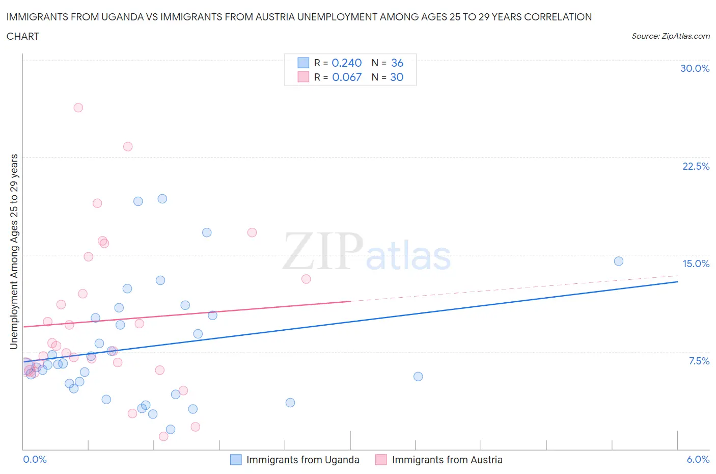 Immigrants from Uganda vs Immigrants from Austria Unemployment Among Ages 25 to 29 years