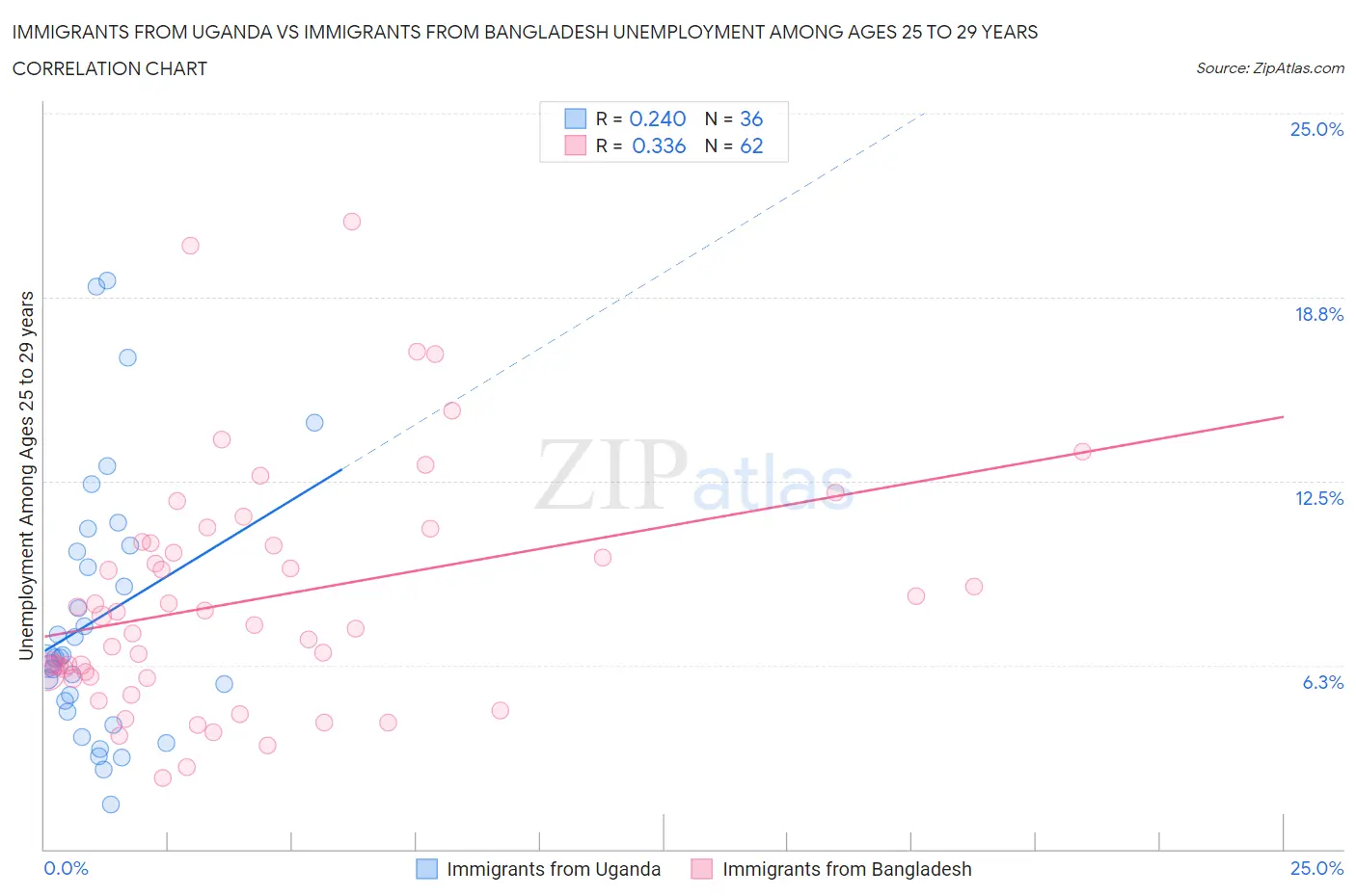 Immigrants from Uganda vs Immigrants from Bangladesh Unemployment Among Ages 25 to 29 years