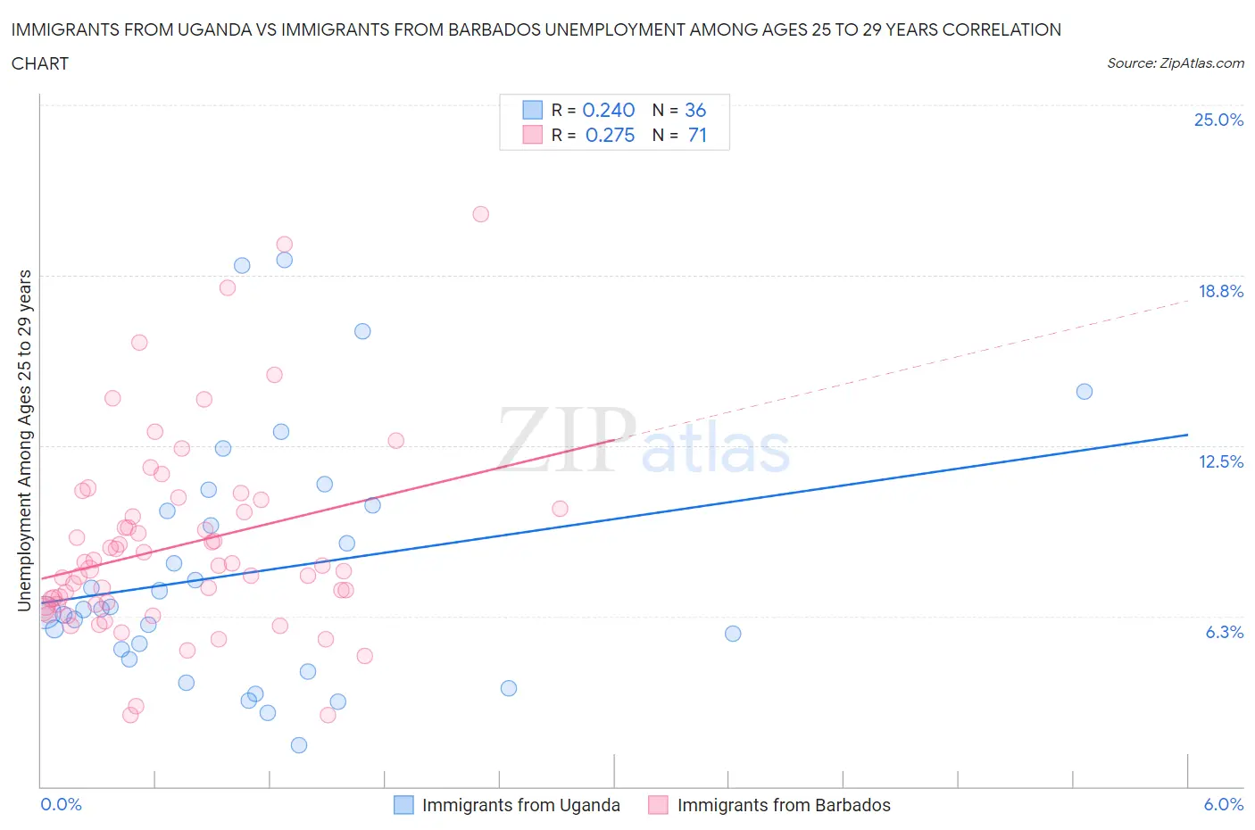 Immigrants from Uganda vs Immigrants from Barbados Unemployment Among Ages 25 to 29 years
