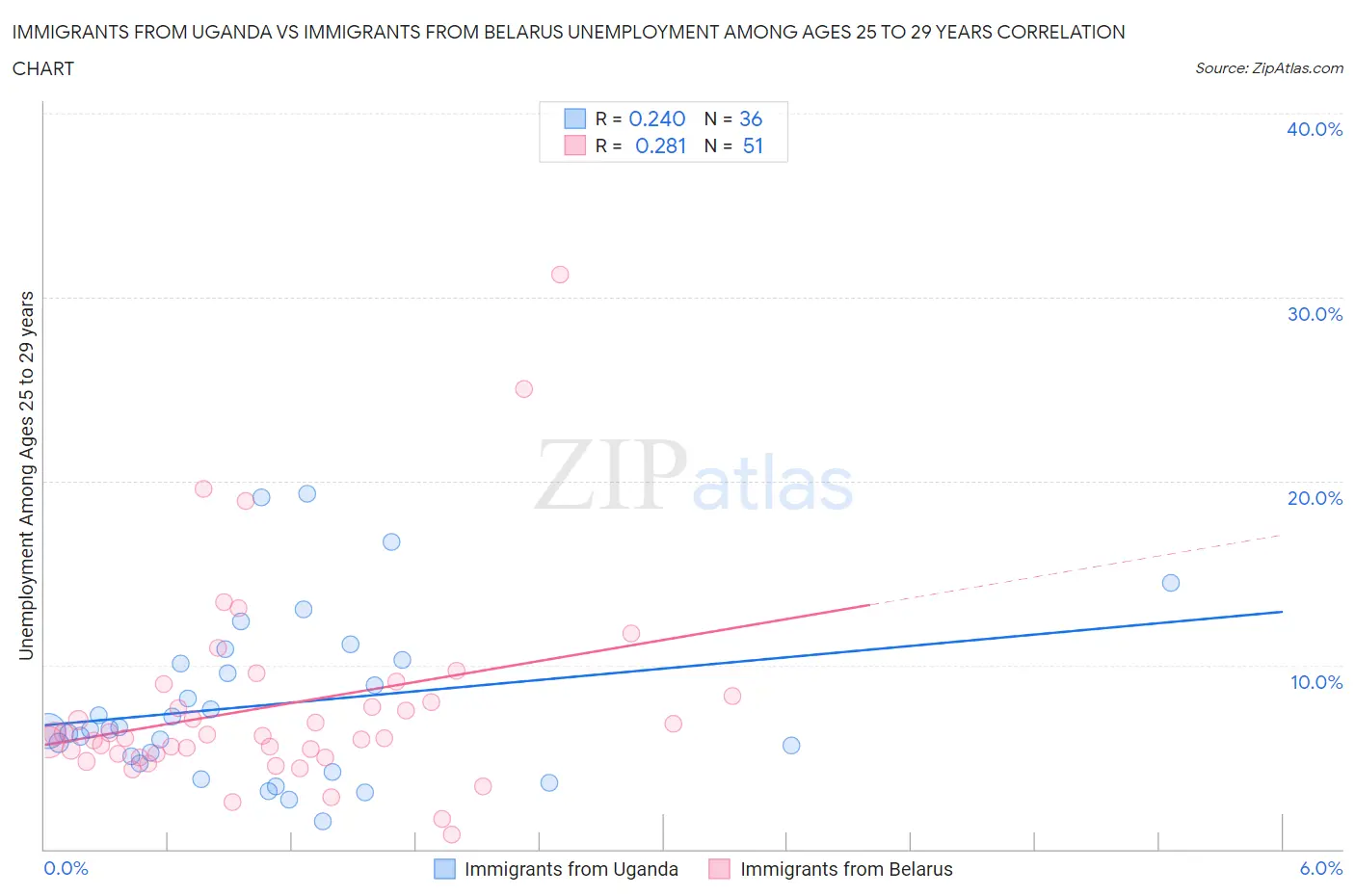 Immigrants from Uganda vs Immigrants from Belarus Unemployment Among Ages 25 to 29 years