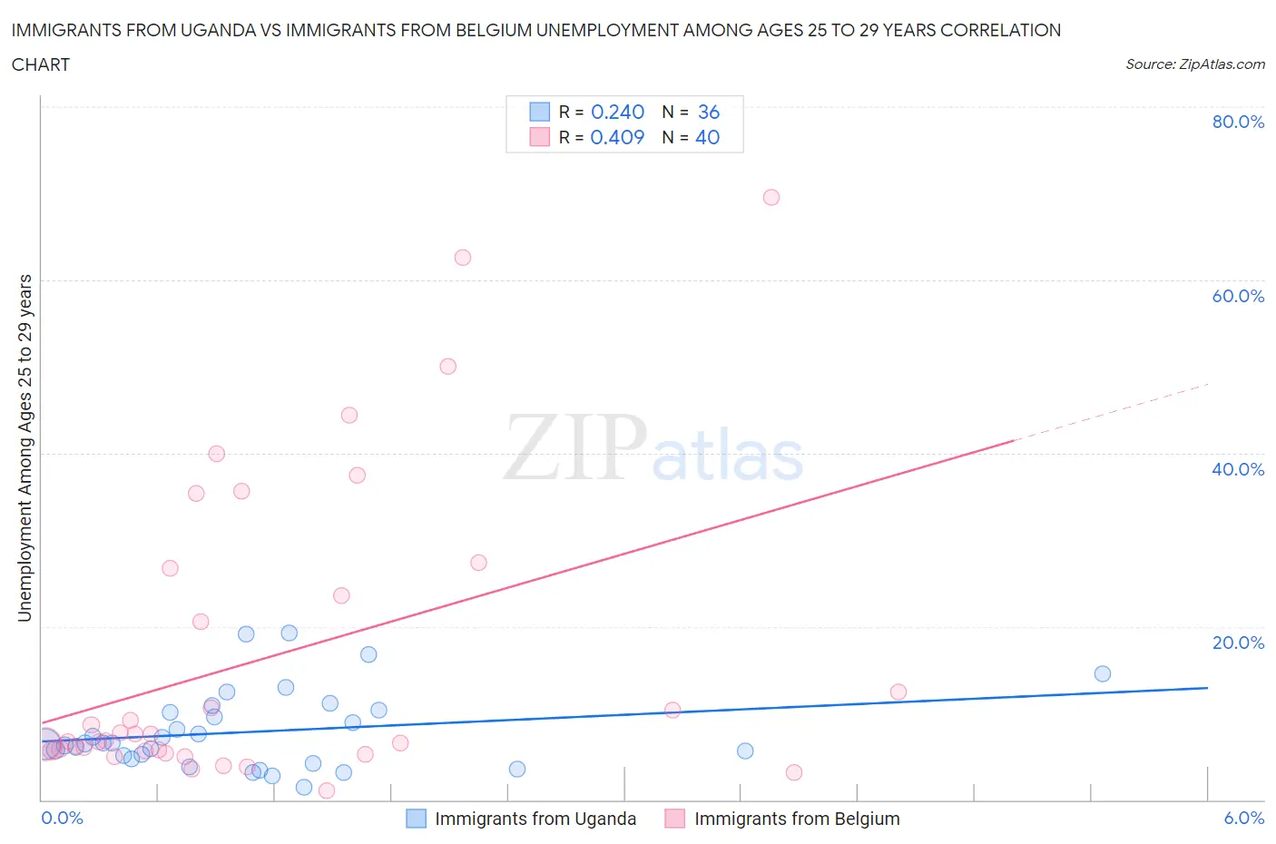 Immigrants from Uganda vs Immigrants from Belgium Unemployment Among Ages 25 to 29 years