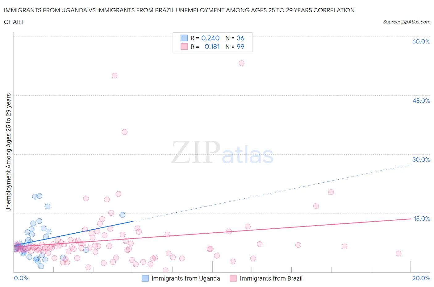 Immigrants from Uganda vs Immigrants from Brazil Unemployment Among Ages 25 to 29 years