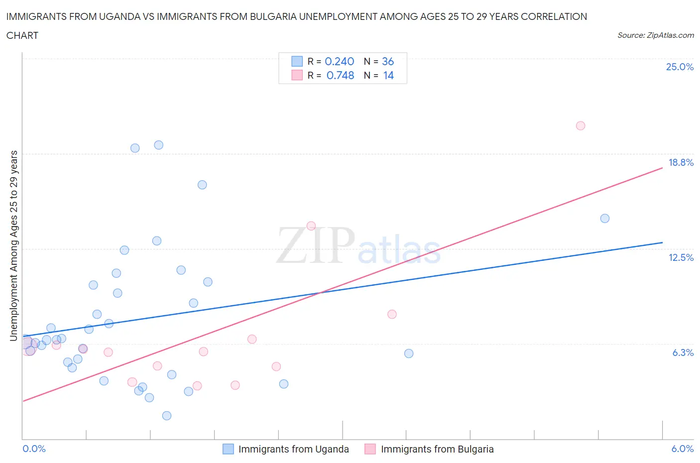 Immigrants from Uganda vs Immigrants from Bulgaria Unemployment Among Ages 25 to 29 years