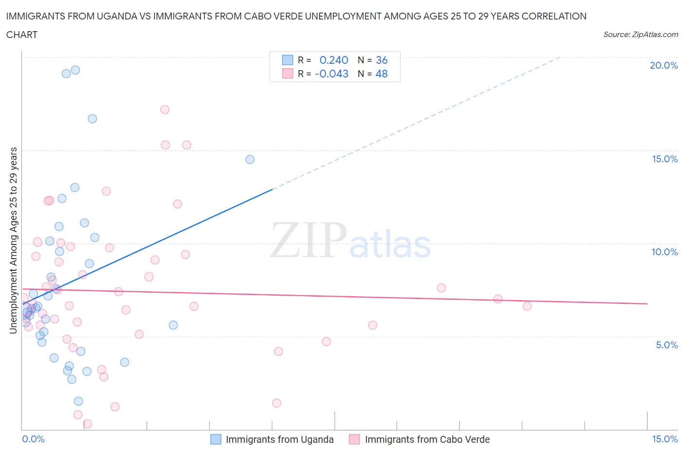 Immigrants from Uganda vs Immigrants from Cabo Verde Unemployment Among Ages 25 to 29 years