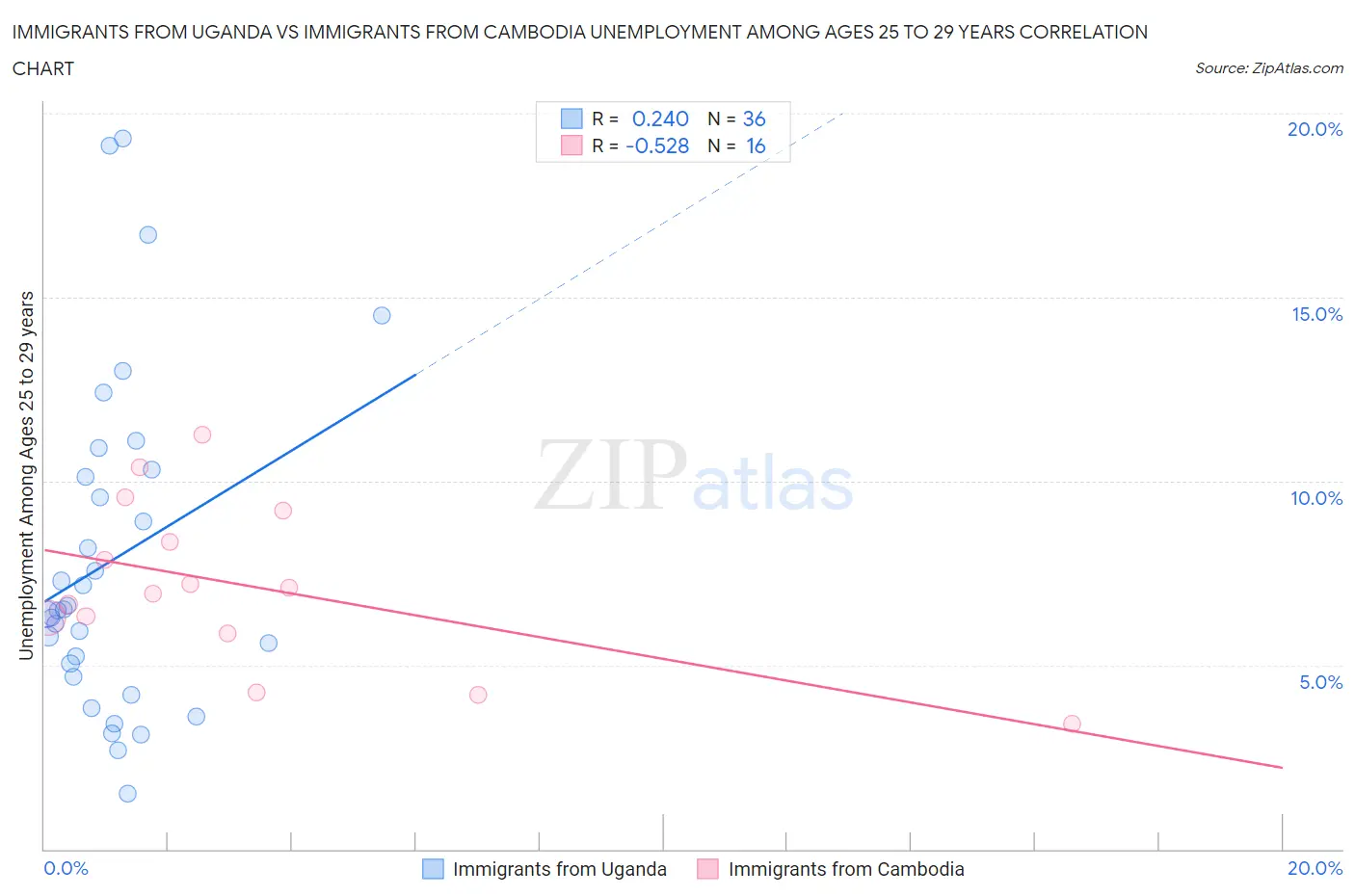 Immigrants from Uganda vs Immigrants from Cambodia Unemployment Among Ages 25 to 29 years