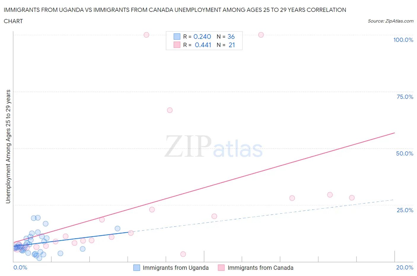 Immigrants from Uganda vs Immigrants from Canada Unemployment Among Ages 25 to 29 years