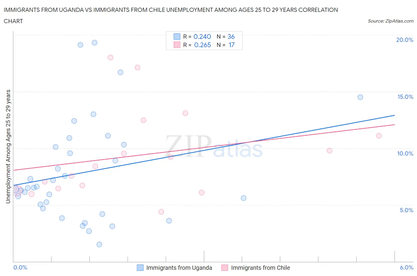 Immigrants from Uganda vs Immigrants from Chile Unemployment Among Ages 25 to 29 years