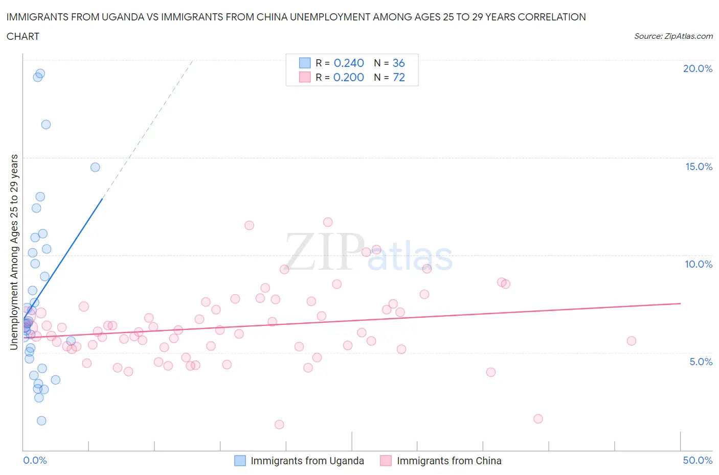 Immigrants from Uganda vs Immigrants from China Unemployment Among Ages 25 to 29 years