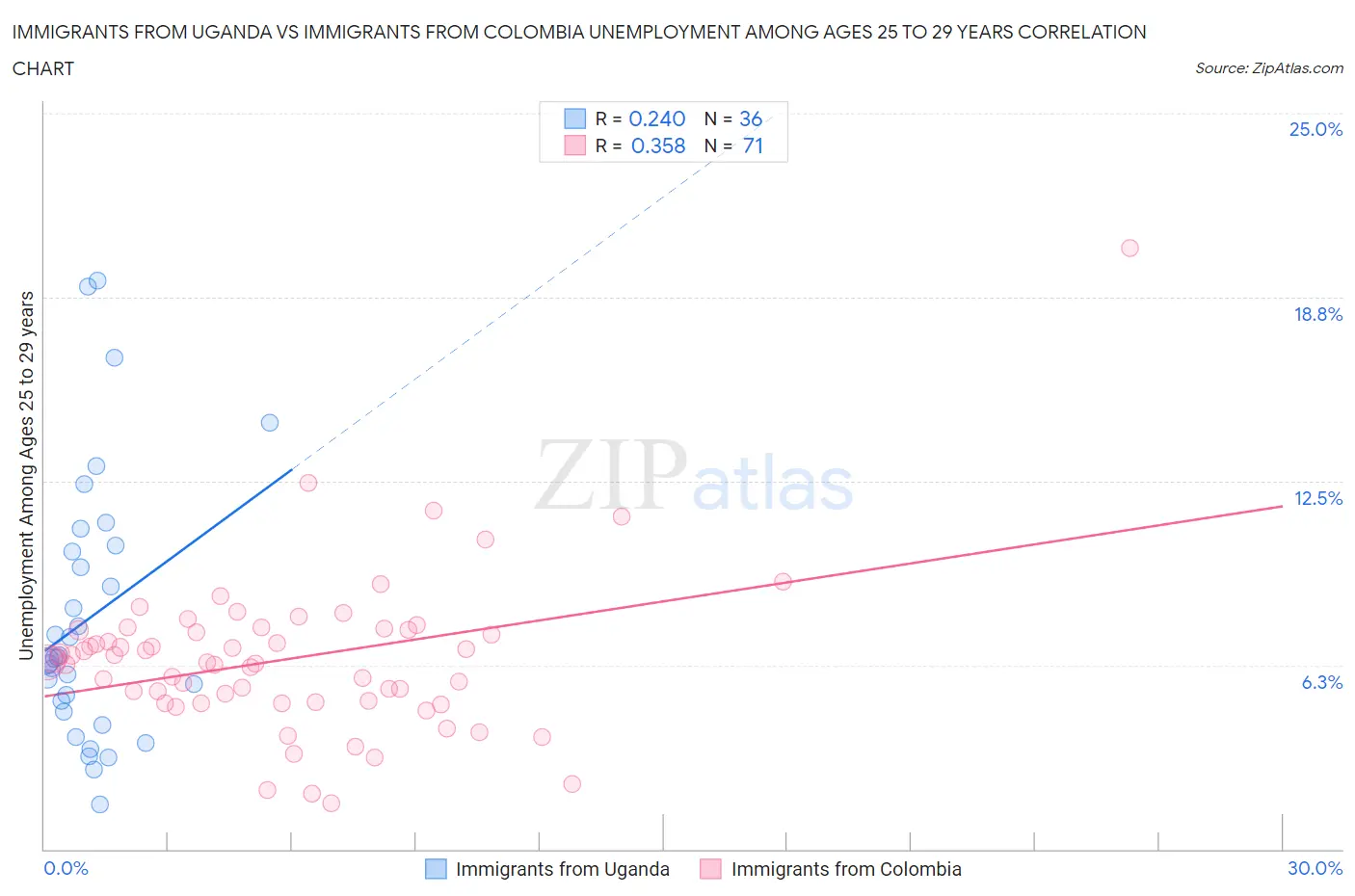 Immigrants from Uganda vs Immigrants from Colombia Unemployment Among Ages 25 to 29 years