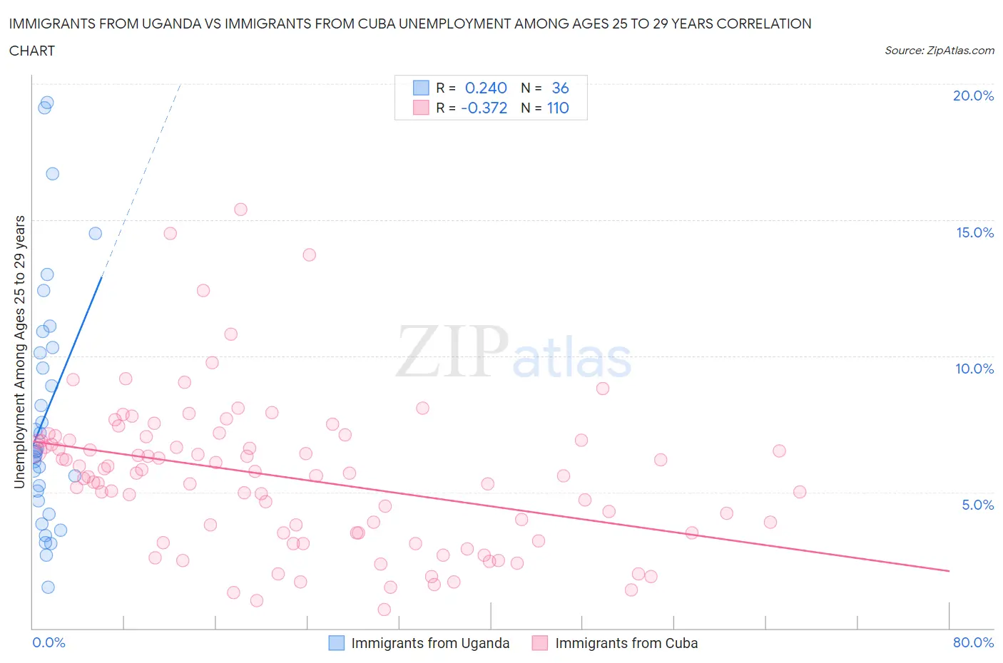 Immigrants from Uganda vs Immigrants from Cuba Unemployment Among Ages 25 to 29 years