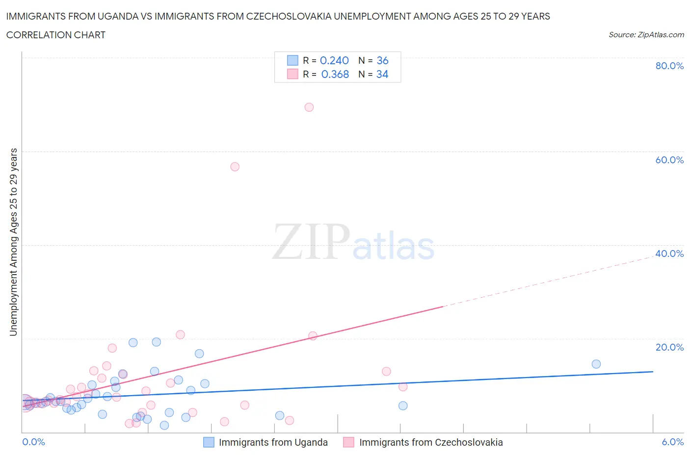 Immigrants from Uganda vs Immigrants from Czechoslovakia Unemployment Among Ages 25 to 29 years