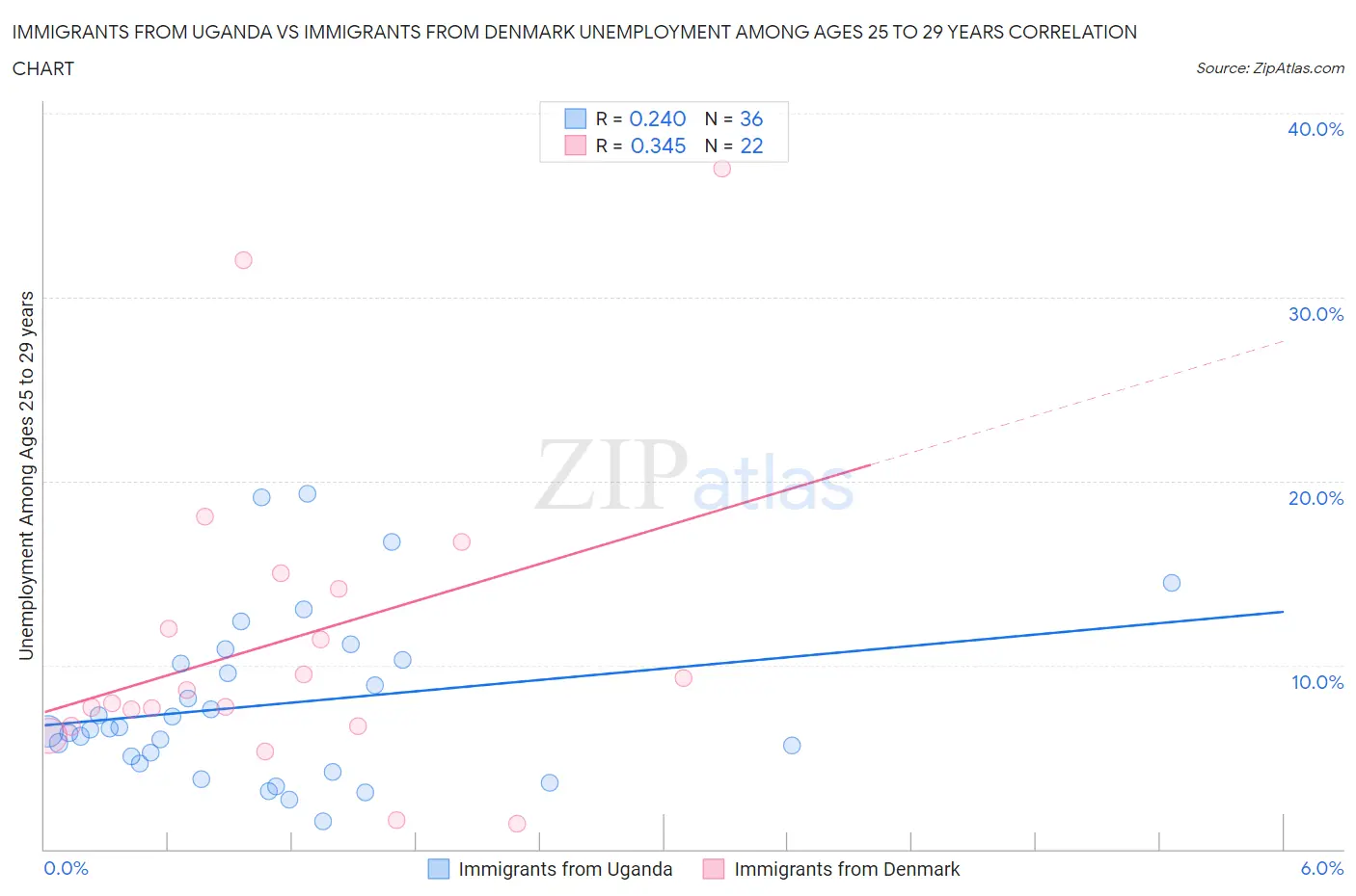 Immigrants from Uganda vs Immigrants from Denmark Unemployment Among Ages 25 to 29 years