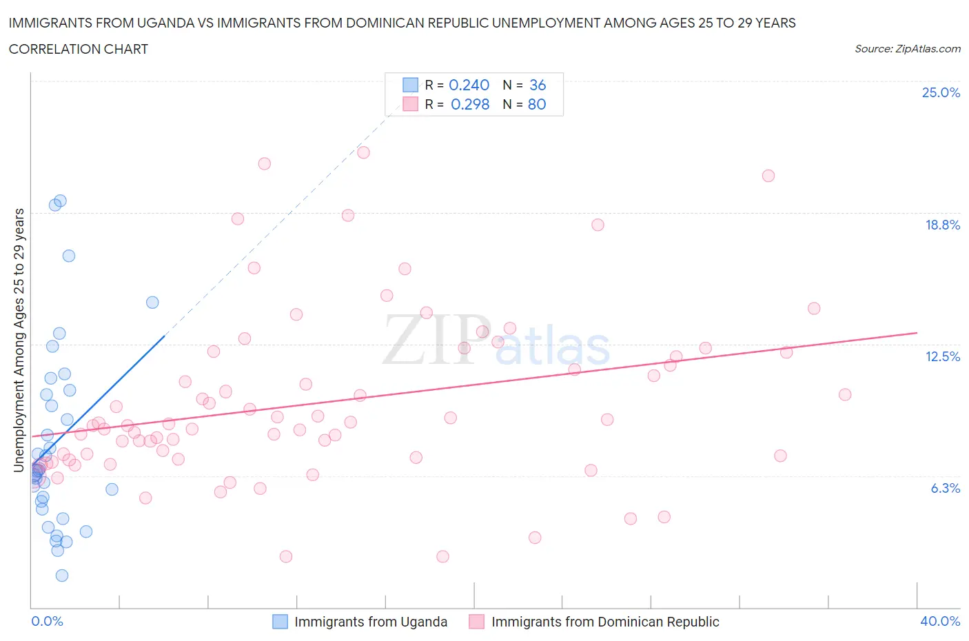 Immigrants from Uganda vs Immigrants from Dominican Republic Unemployment Among Ages 25 to 29 years