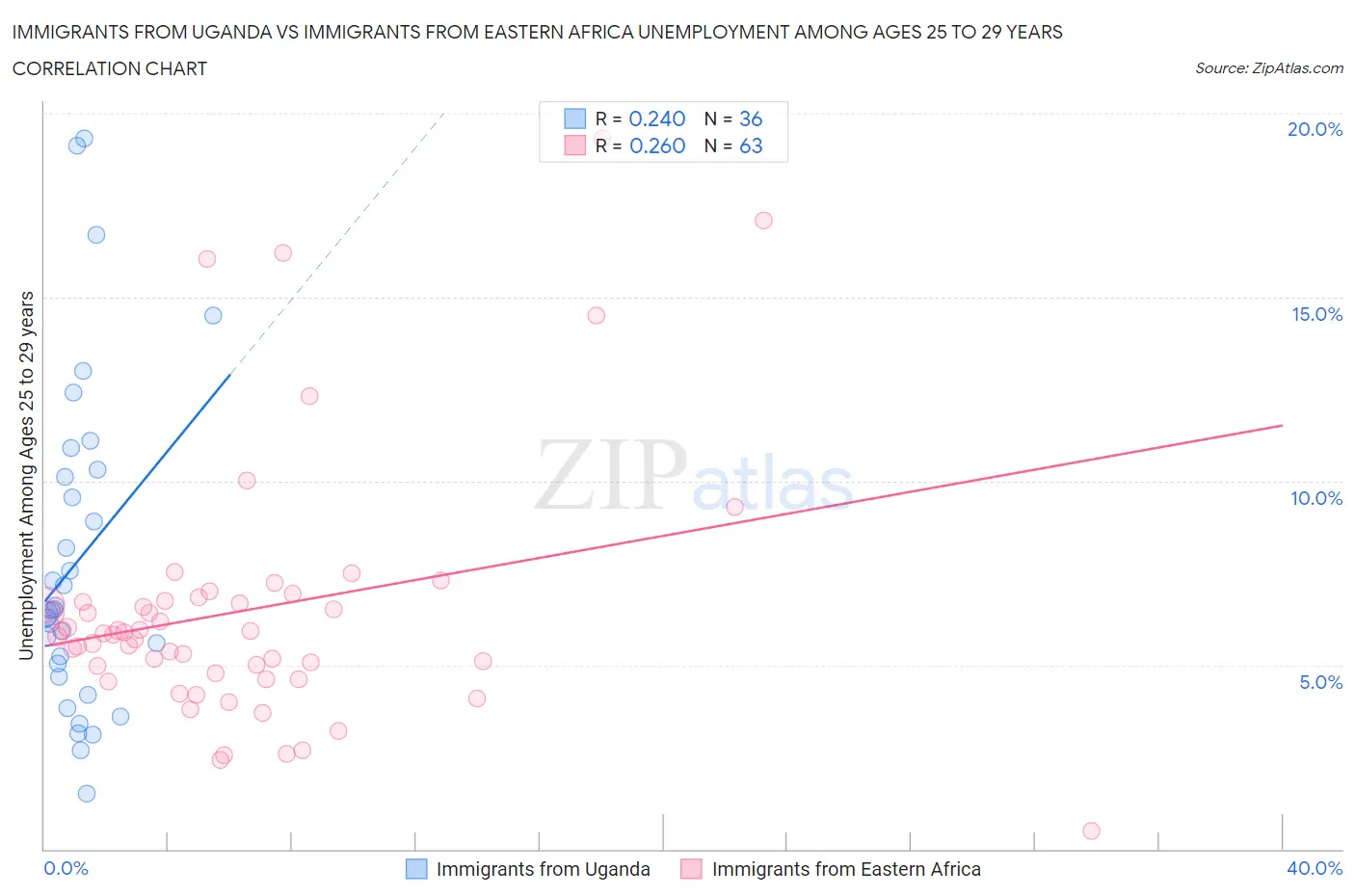 Immigrants from Uganda vs Immigrants from Eastern Africa Unemployment Among Ages 25 to 29 years