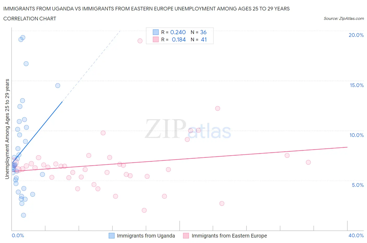 Immigrants from Uganda vs Immigrants from Eastern Europe Unemployment Among Ages 25 to 29 years