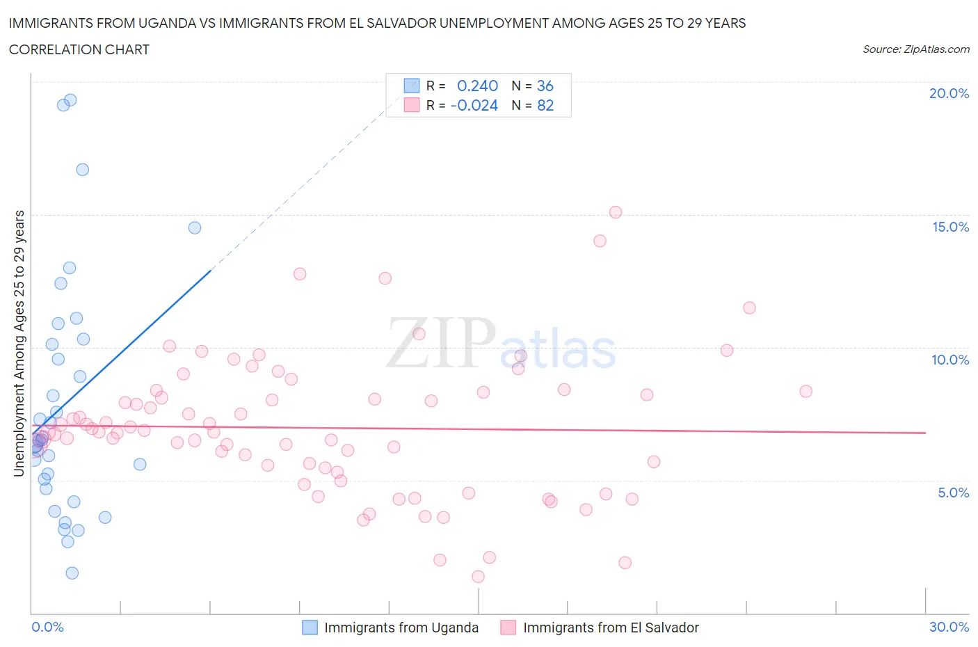 Immigrants from Uganda vs Immigrants from El Salvador Unemployment Among Ages 25 to 29 years