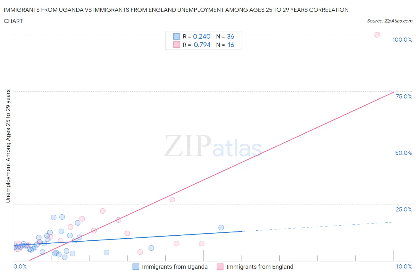 Immigrants from Uganda vs Immigrants from England Unemployment Among Ages 25 to 29 years