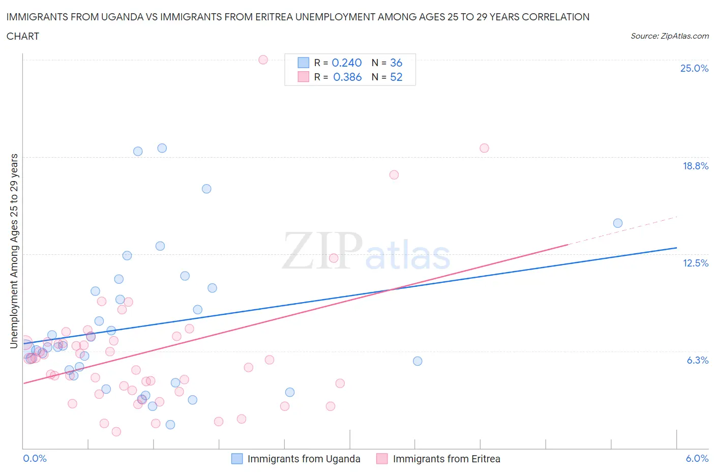 Immigrants from Uganda vs Immigrants from Eritrea Unemployment Among Ages 25 to 29 years