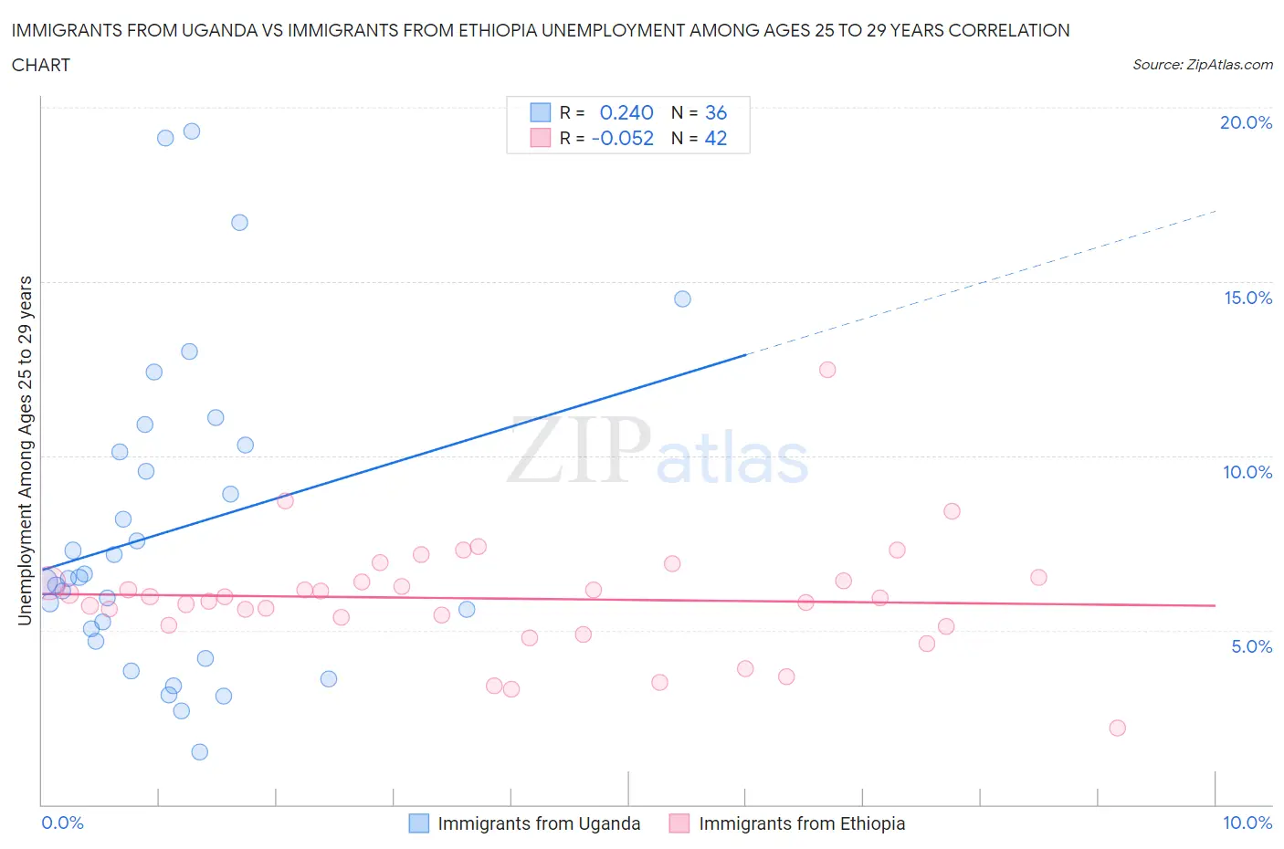 Immigrants from Uganda vs Immigrants from Ethiopia Unemployment Among Ages 25 to 29 years